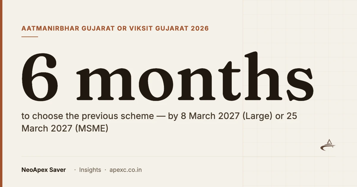 6 months — the window to choose the Aatmanirbhar Gujarat Scheme over VGIP 2026: by 8 March 2027 (Large) or 25 March 2027 (MSME)