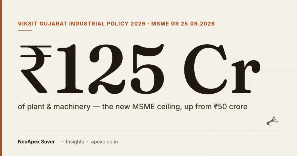 ₹125 crore of plant and machinery — the new MSME ceiling under VGIP 2026, up from ₹50 crore