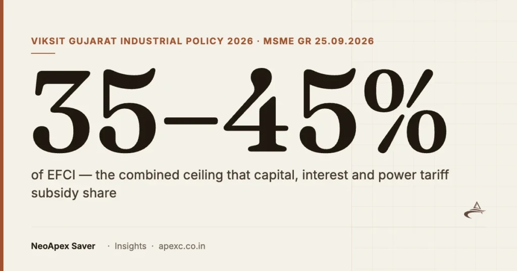 35–45% of EFCI — the combined ceiling that capital, interest and power tariff subsidy share under VGIP 2026