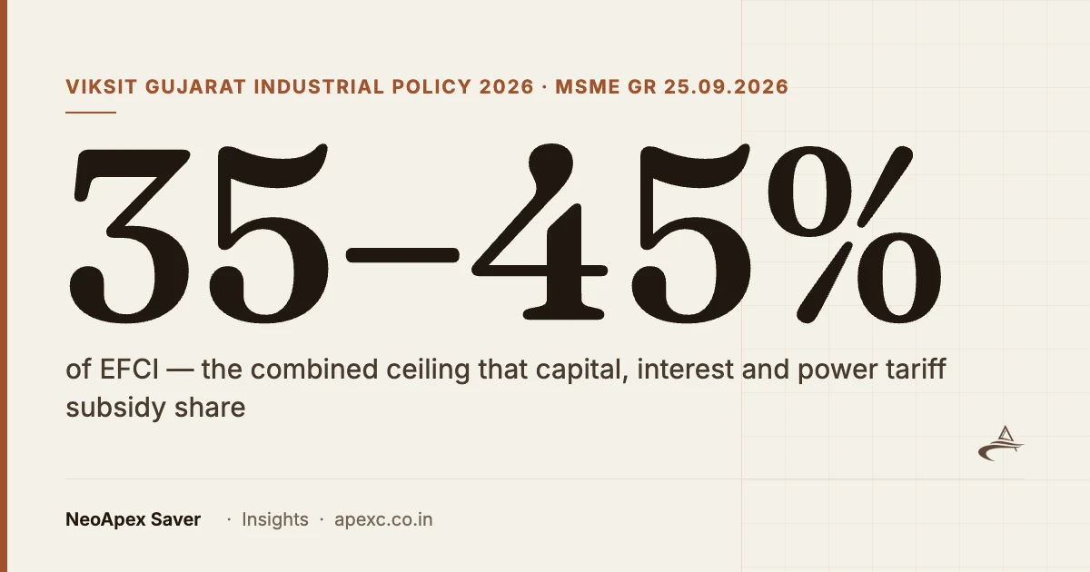 35–45% of EFCI — the combined ceiling that capital, interest and power tariff subsidy share under VGIP 2026