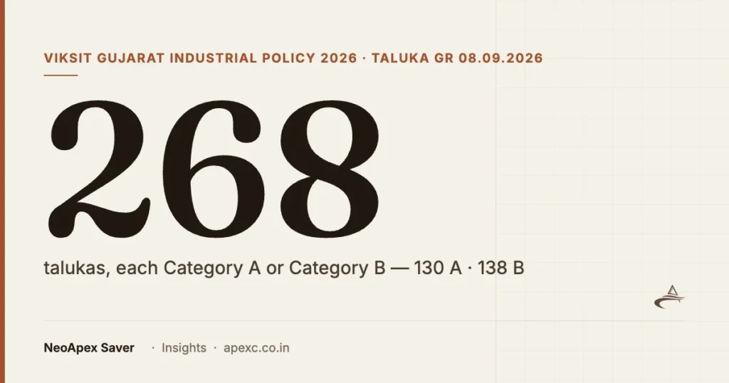 268 — talukas of Gujarat, each Category A or Category B under VGIP 2026 (130 A, 138 B)