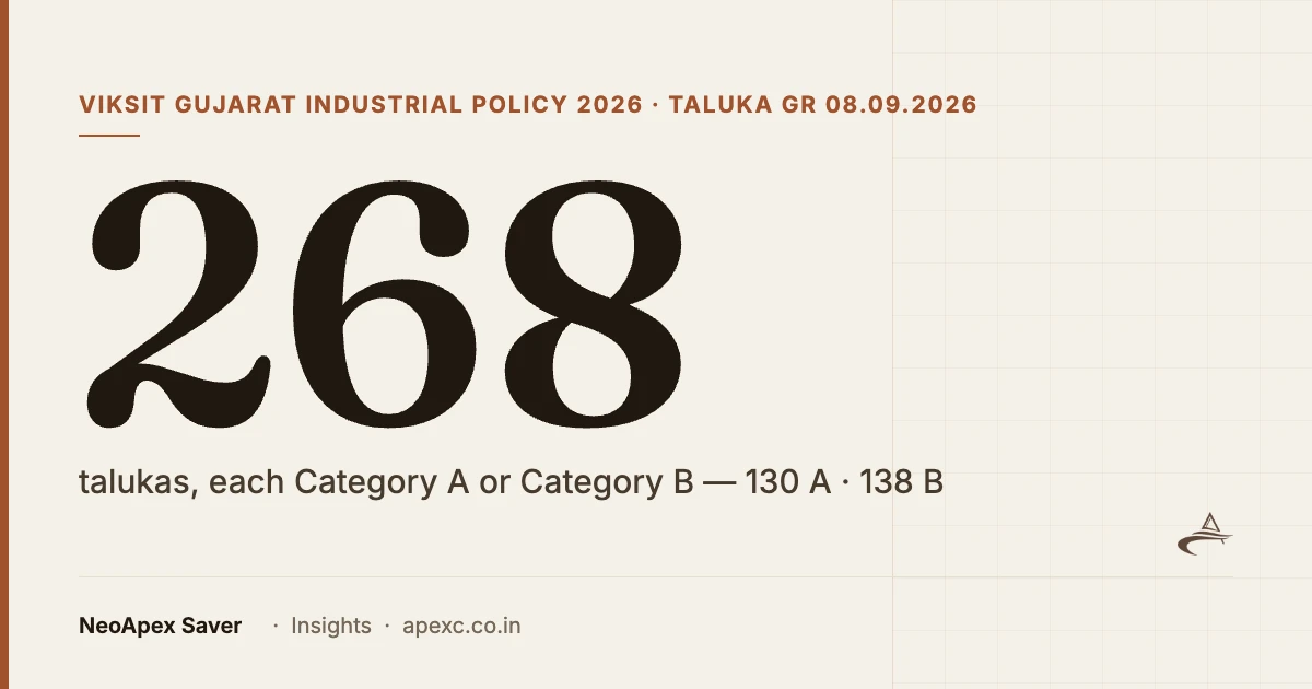 268 — talukas of Gujarat, each Category A or Category B under VGIP 2026 (130 A, 138 B)